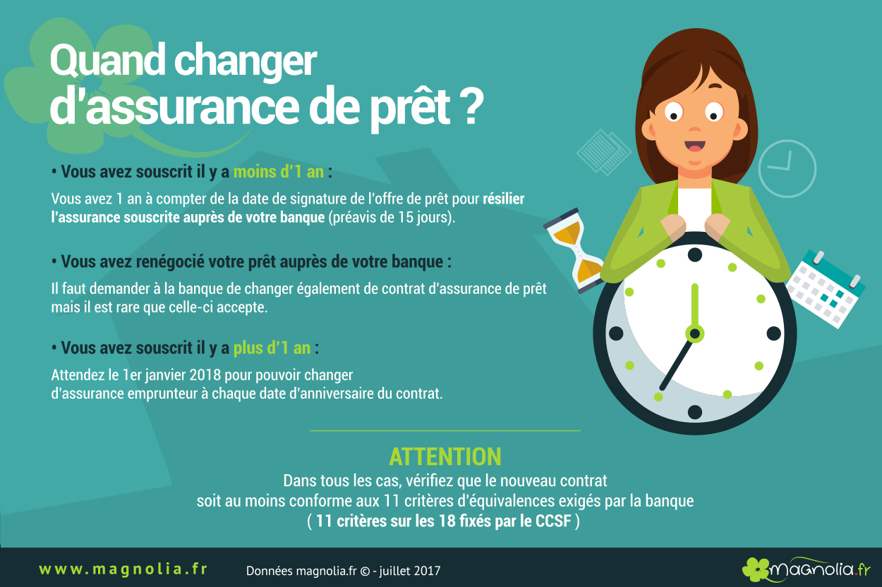 renégociation assurance pret immobilier