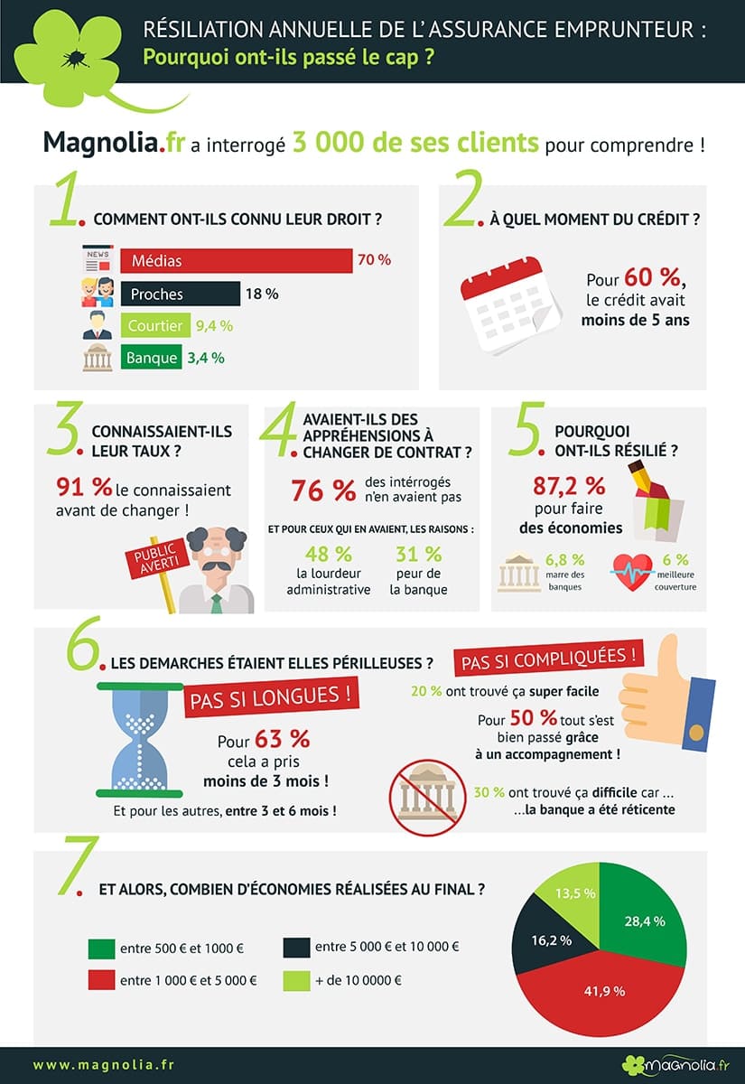 infographie-bourquin-resiliation-annuelle