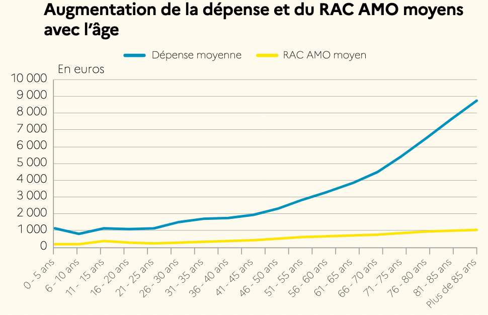 courbe RAC AMO