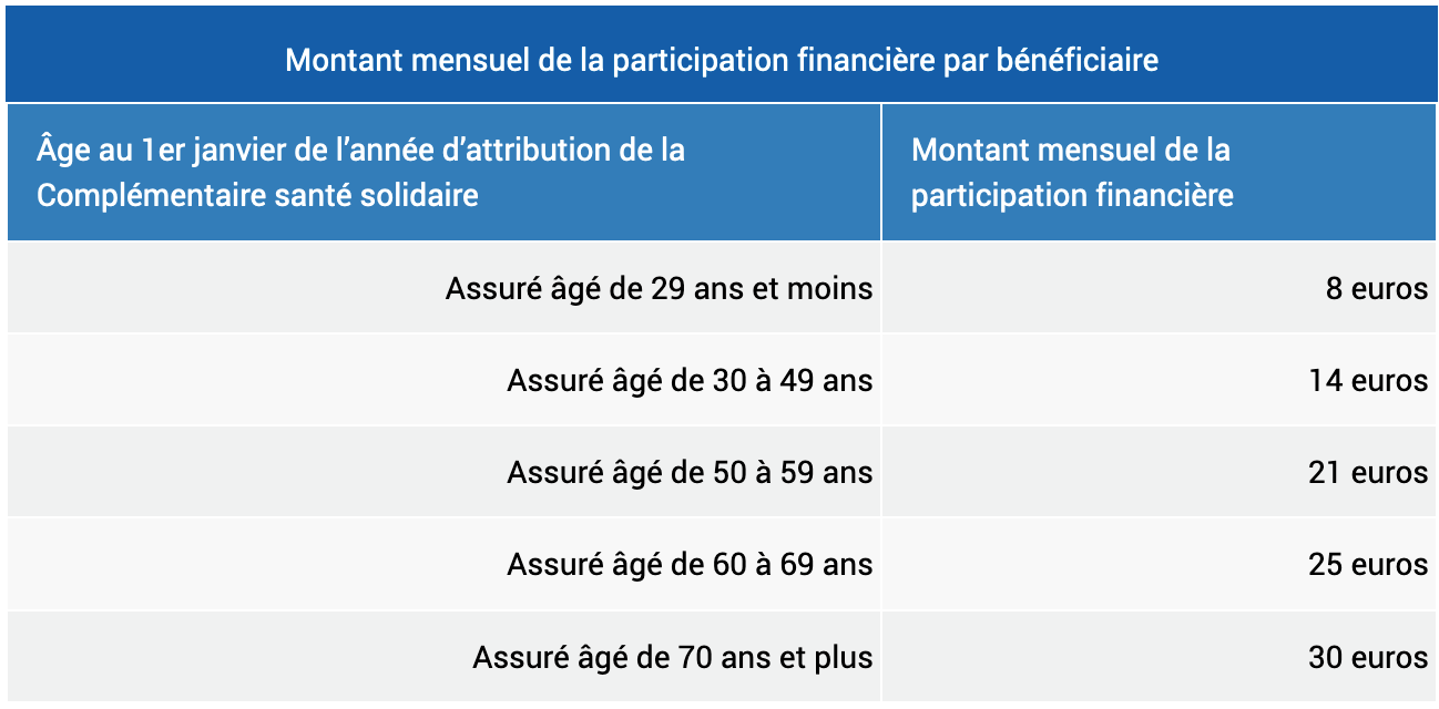 mutuelle avec participation financière