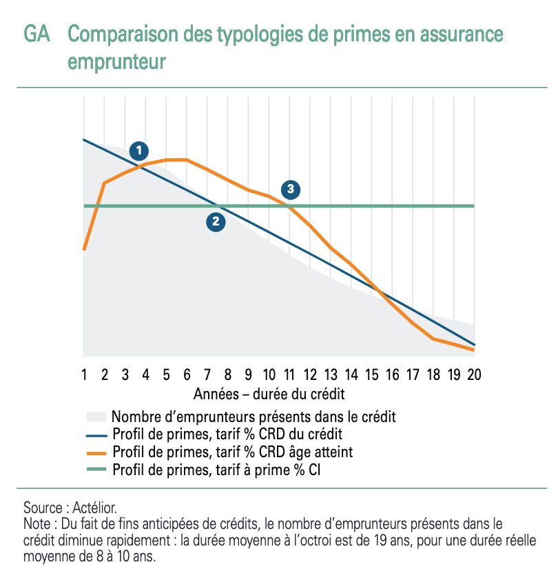 bilan comite consultatif du secteur financier sur assurance emprunteur