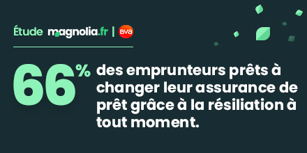 etude-bva-66-emprunteurs-changeraient-assurance-pret-resiliation-a-tout-moment