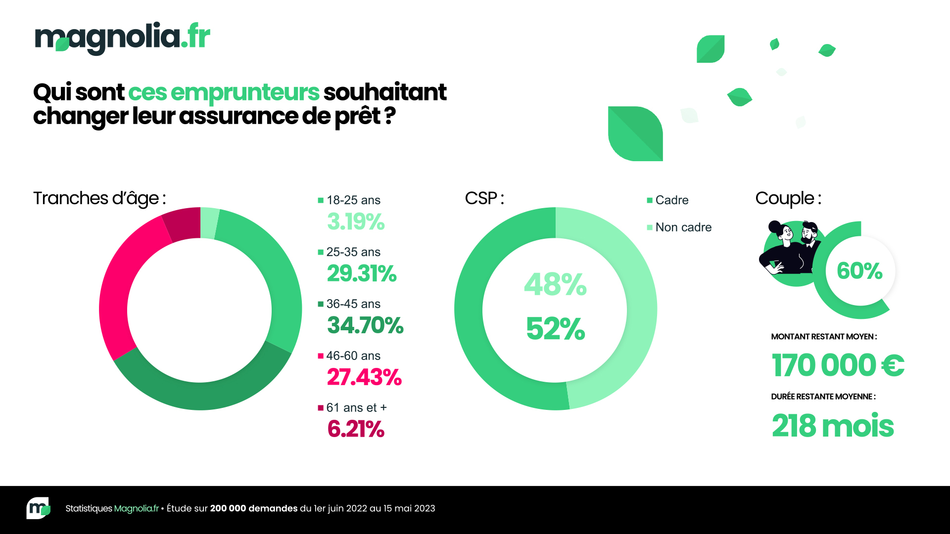 PRESSE // Loi Lemoine et changement d’assurance emprunteur : un an ...