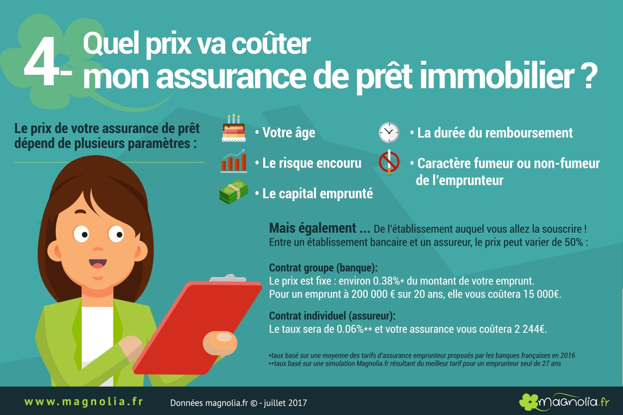 prix assurance prêt immobilier