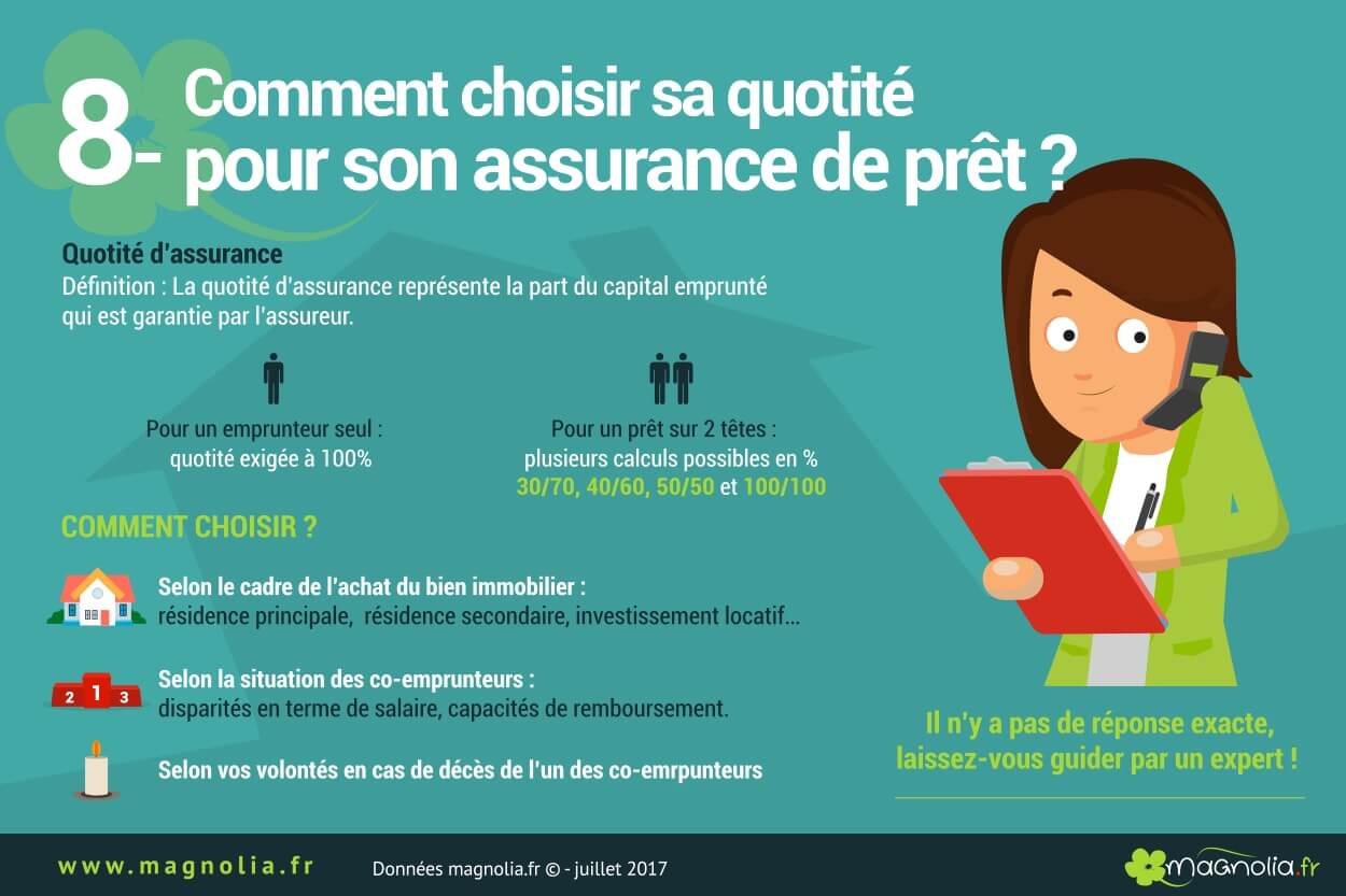 choisir quotité assurance de prêt immobilier